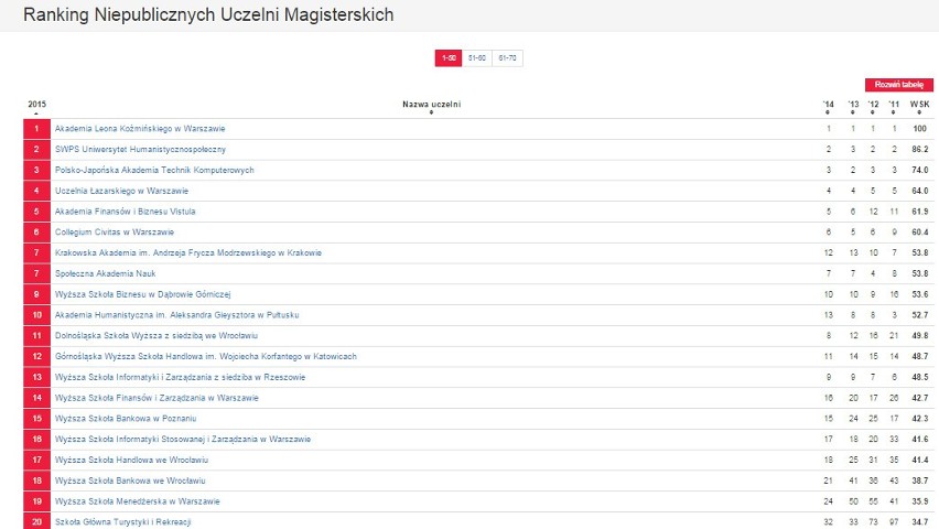 Ranking szkół wyższych 2015