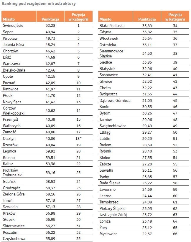 Ranking Miast dla Młodych. Jak wypadł Szczecin?