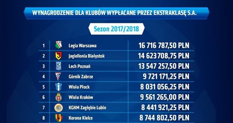 Pogoń Szczecin zarobiła blisko 9 mln z tytułu praw telewizyjnych