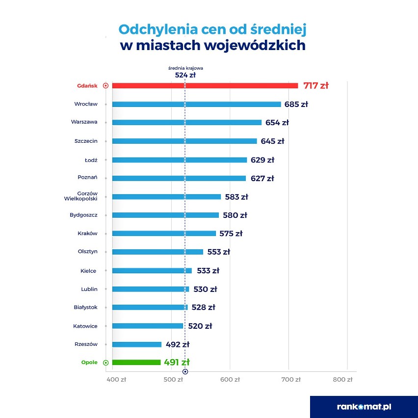 Średnia cena OC w I półroczu 2022 roku wyniosła 524 zł. Była...