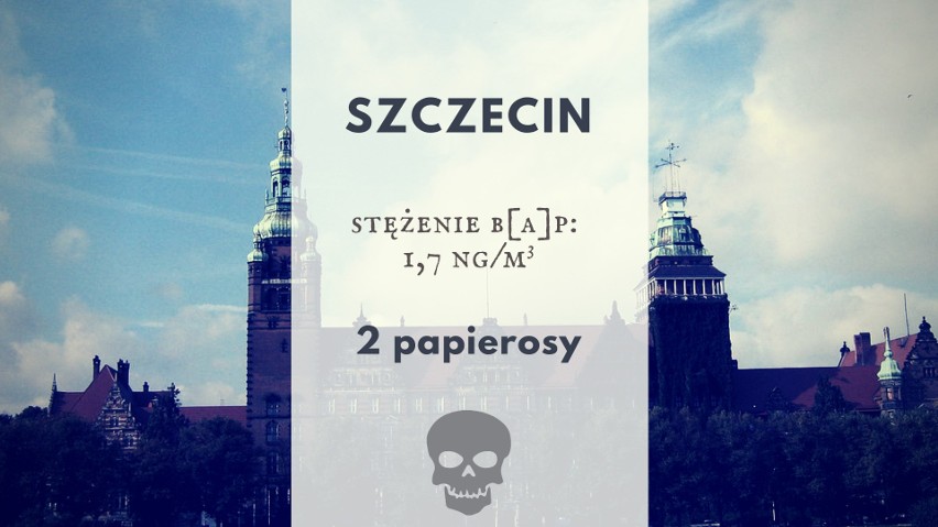 Średnie roczne stężenie B[a]P w Szczecinie to 1,7 ng/m3....