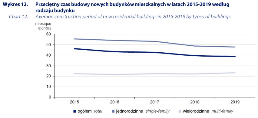 Przeciętny czas budowy domów i mieszkań w 2019 r.