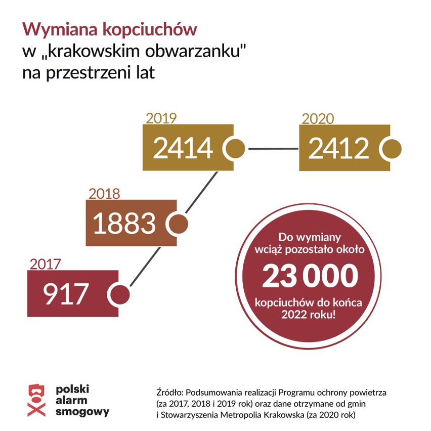 Jak wymienialiśmy kopciuchy w minionych latach. W 2020 tempo...