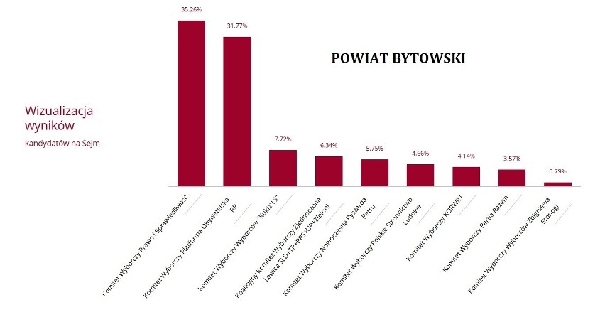 OFICJALNE WYNIKI WYBORÓW PKW. Dane z powiatów na Pomorzu [INTERAKTYWNA MAPA, INFOGRAFIKI]