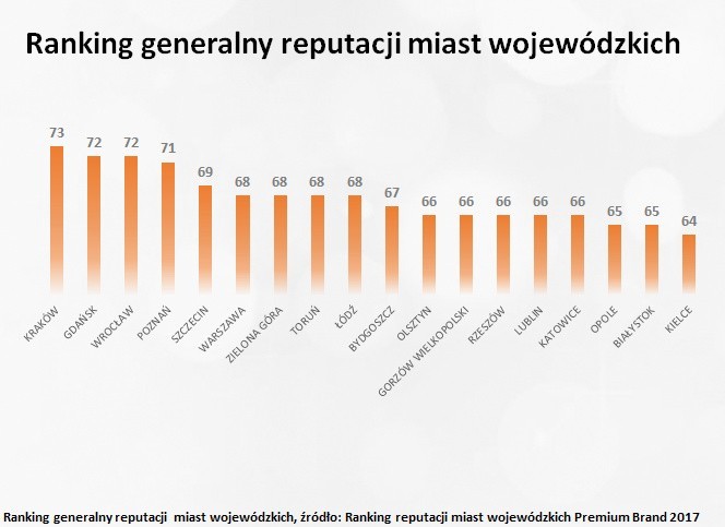 Ranking Reputacji Miast 2017: Katowice w rankingu generalnym...