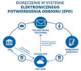 EPO trafiło do Ostrołęki. Nowe pocztowe technologie