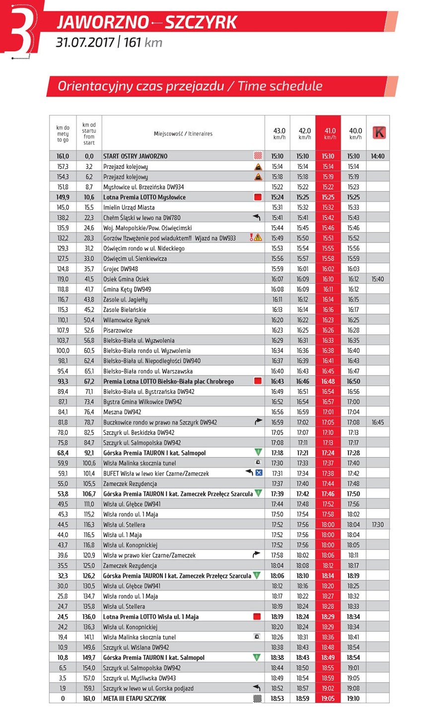 TDP 2017: Czasy przejazdów etapów 1. - 7. Tour de Pologne