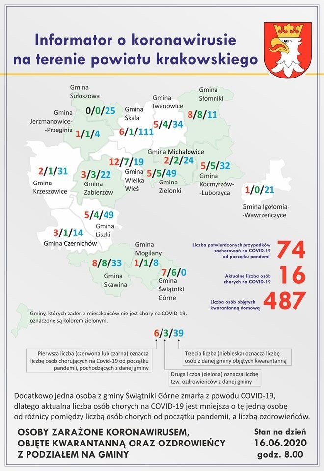 Powiat krakowski. Mniej chorych na COVID-19. Jeden przypadek okazał się fałszywy. Łącznie są 74 osoby zakażone koronawirusem