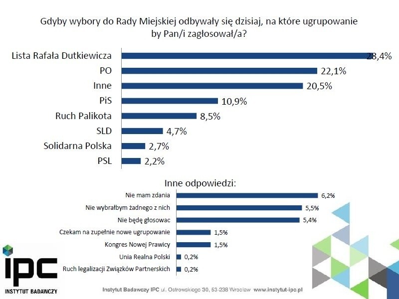 Dutkiewicz nokautuje Jurkowlańca w sondażu. A co najbardziej denerwuje wrocławian? (WYNIKI SONDAŻU)