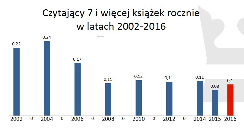 Dziś Światowy Dzień Książki. Co czytamy? Trylogię i Pięćdziesiąt twarzy Greya. SONDA DZ