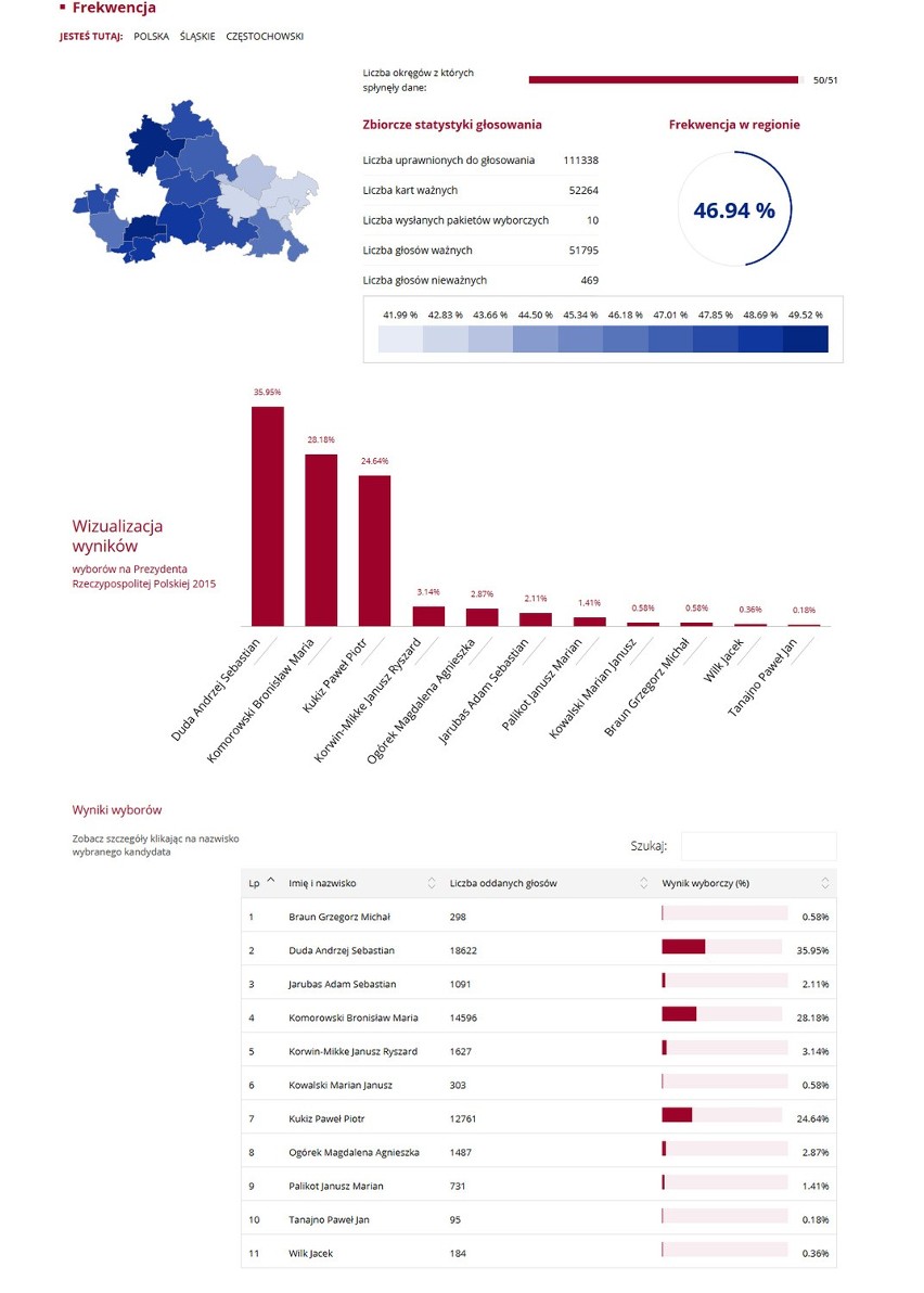 Wybory prezydenckie 2015. Wyniki: Na Śląsku Komorowski przed Dudą WYBORY 2015 WYNIKI