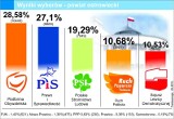 Wybory 2011: Wyniki - powiat ostrowiecki. Wygrywa PO.Wspaniały wynik Zbigniewa Pacelta