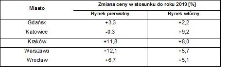 Ceny mieszkań 2020. Koronawirus nie zastopował drożyzny. W rok za nowe mieszkanie w Warszawie i Krakowie o 12 proc. więcej [26.12.2020]