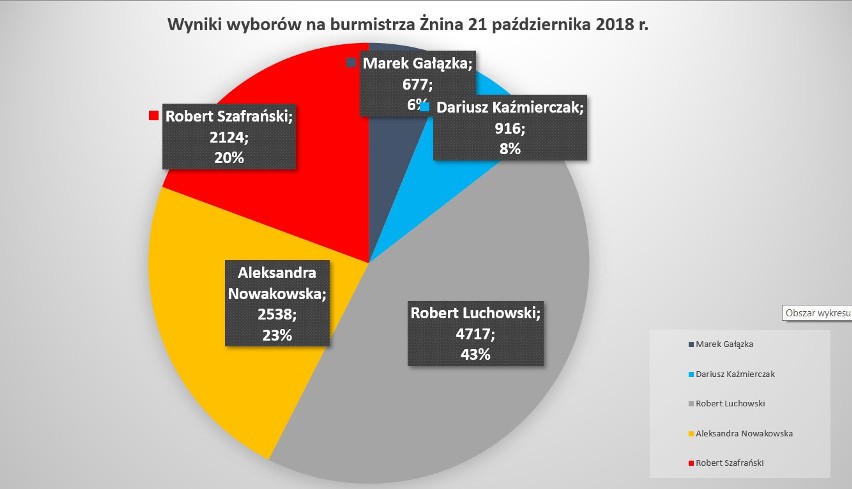Wybory samorządowe 2018 - Żnin. W drugiej turze Aleksandra Nowakowska - Robert Luchowski [zdjęcia]