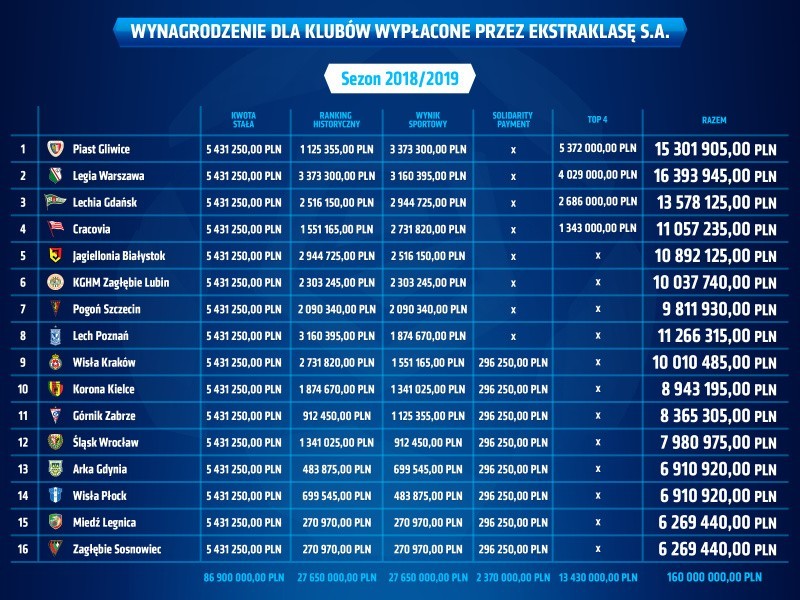Kluby Ekstraklasy dostały jeszcze więcej pieniędzy. Zobaczcie tabelę wypłat