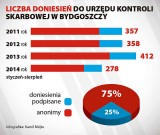 W Bydgoszczy działa jedna z dwóch komórek w kraju, monitorujących handel w sieci 
