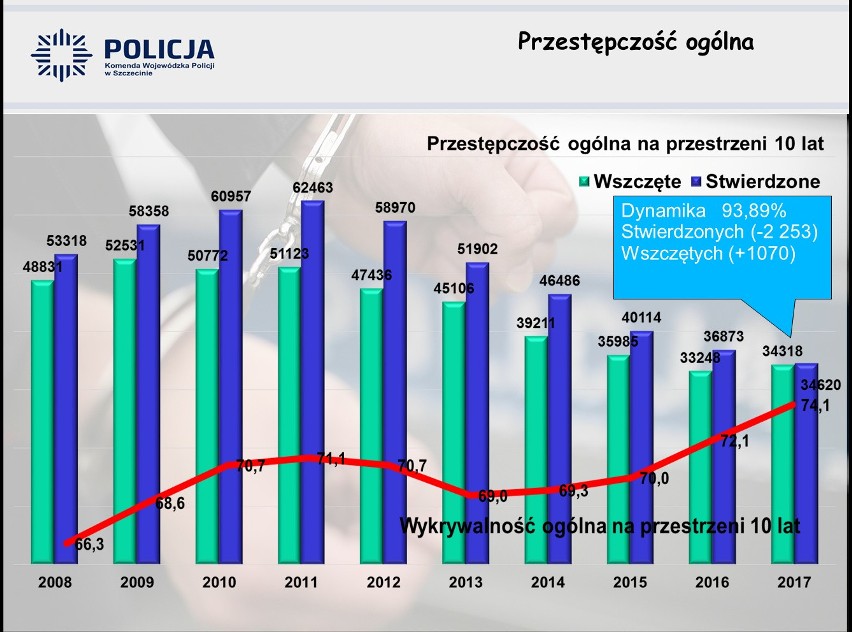 Dobra zmiana. Policja się chwali: Jest bezpieczniej. Zgadzacie się? Zagłosujcie w ankiecie! [STATYSTYKI]