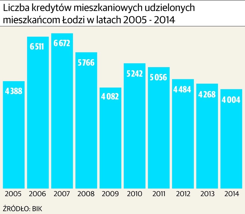 Łodzian nie stać na własne mieszkanie, nawet na kredyt