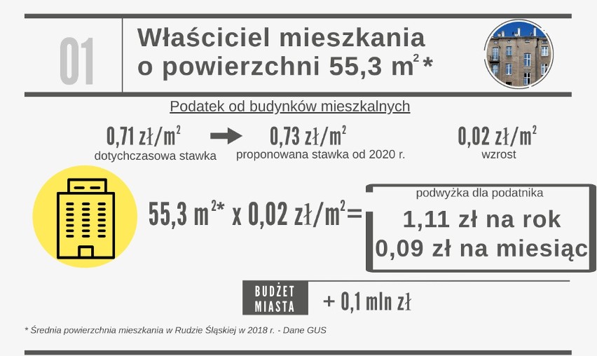 Podatki od nieruchomości w Rudzie Śląskiej wzrosną z...