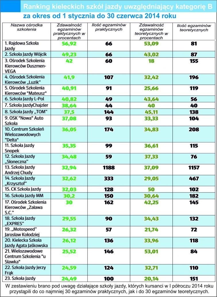 Ranking kieleckich szkół jazdy za I połowę 2014 roku