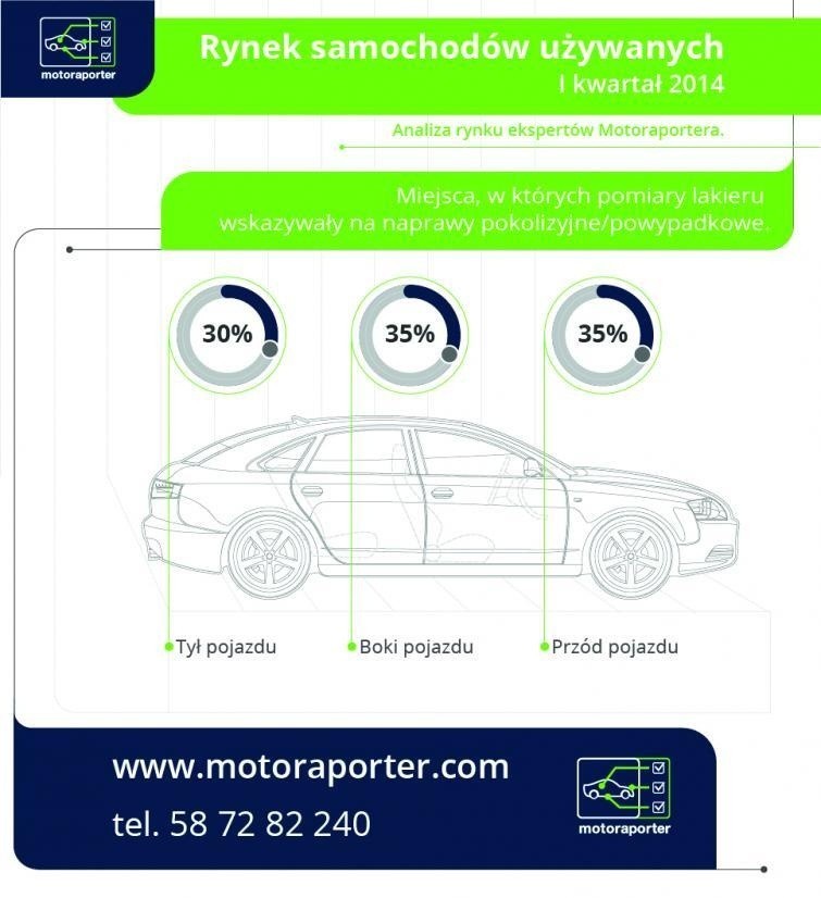 Wyniki badania miernikiem grubości lakieru samochodów...