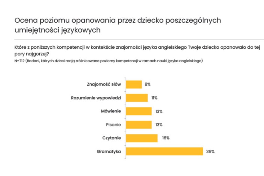 Co idzie dzieciom najlepiej?