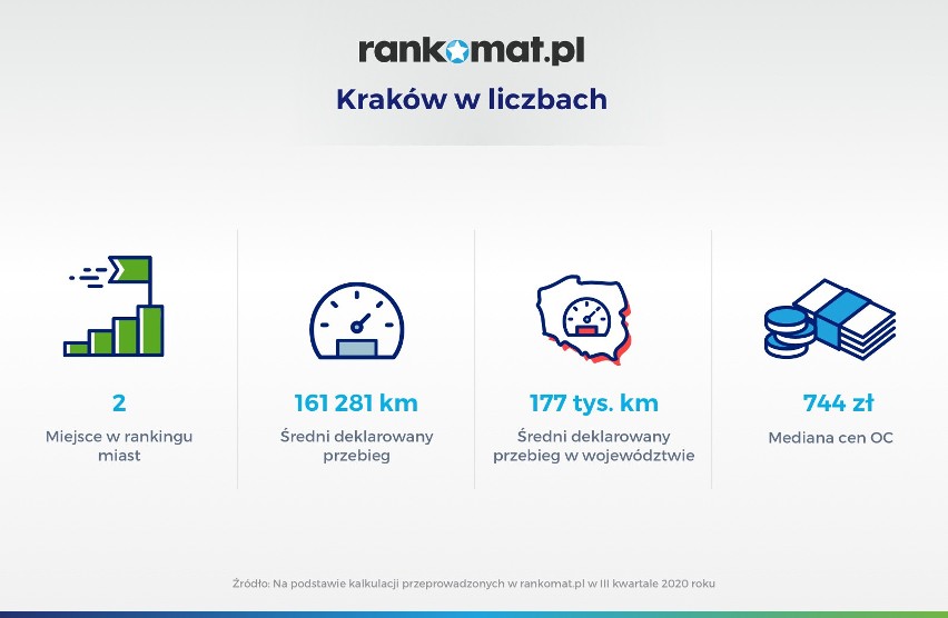 Kraków drugi na liście miast, po których poruszają się auta z najmniejszym przebiegiem