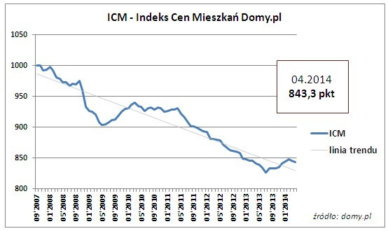 Wartość Indeksu Cen Mieszkań jest wyższa niż przed rokiem...