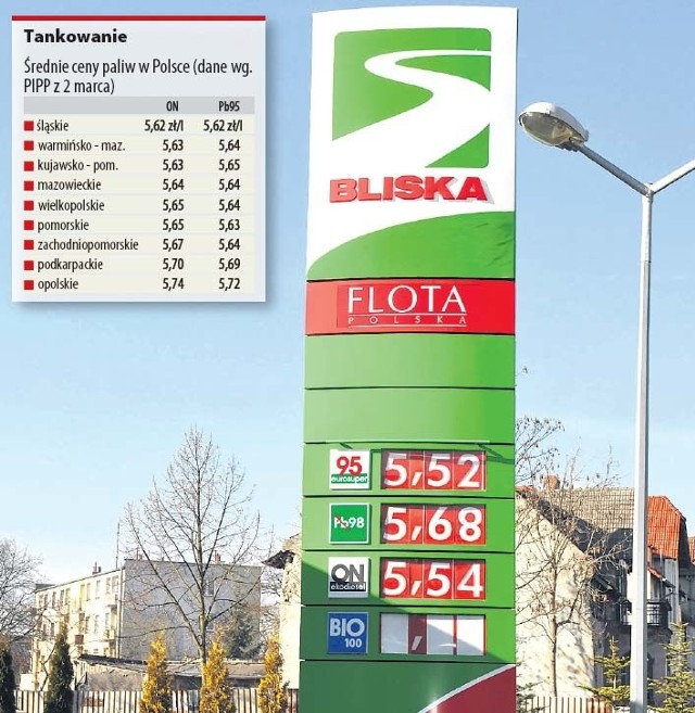 Stacja Bliska w Szczecinku kusiła we wtorek niższymi cenami niż w Koszalinie, w którym było od 7 do nawet 17 groszy drożej.