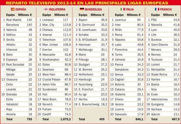 Każdy klub z Premier League dostaje z praw TV dwa razy więcej niż Bayern! ( TABELA) | Gol24