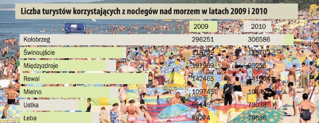 Rok temu Ustkę odwiedziło prawie 80 tys. turystów. To jednak niewiele w porównaniu z nadmorskimi miejscowościami zachodniego wybrzeża. Powód? Dużo słabsza promocja. 