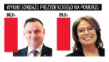 Wybory prezydenckie 2020. Nasz sondaż: Na Pomorzu niewielka przewaga Dudy nad Kidawą-Błońską
