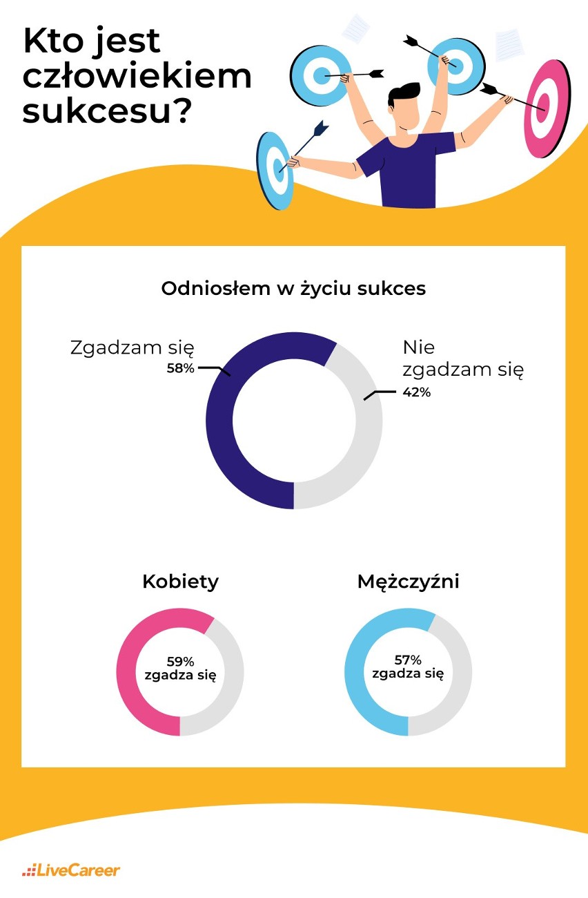 Co sprawia, że czujemy się ludźmi sukcesu? Dobra praca, własna firma, a może duża rodzina? Co jest dla Polaków wyznacznikiem sukcesu?