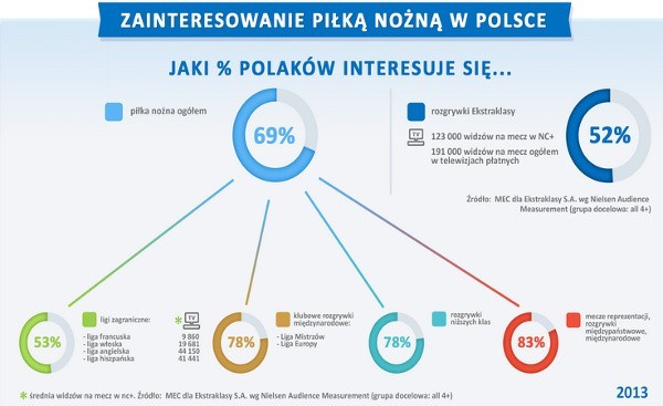 Polacy wolą Wisłę od Cracovii [RAPORT]