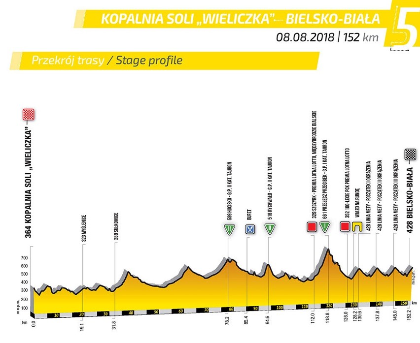 Tour de Pologne 2018: Etap 5 Kopalnia Soli Wieliczka -...