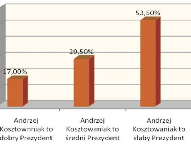 Andrzeja Kosztowniaka oceniono jako słabego prezydenta