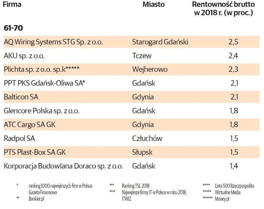 Pomorskie firmy pod względem dynamiki przychodów ze...