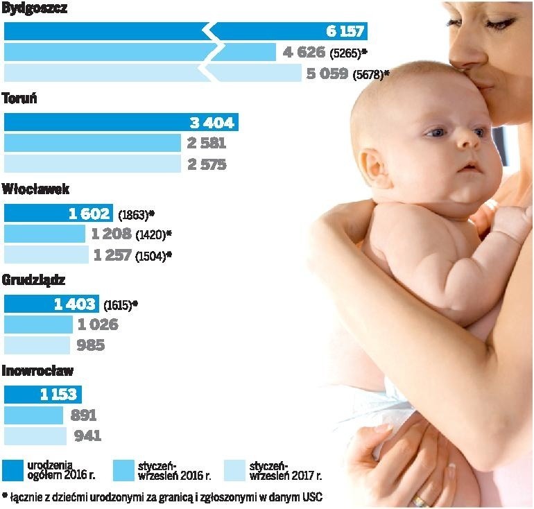 Więcej urodzeń w regionie. To zasługa tylko 500 plus?