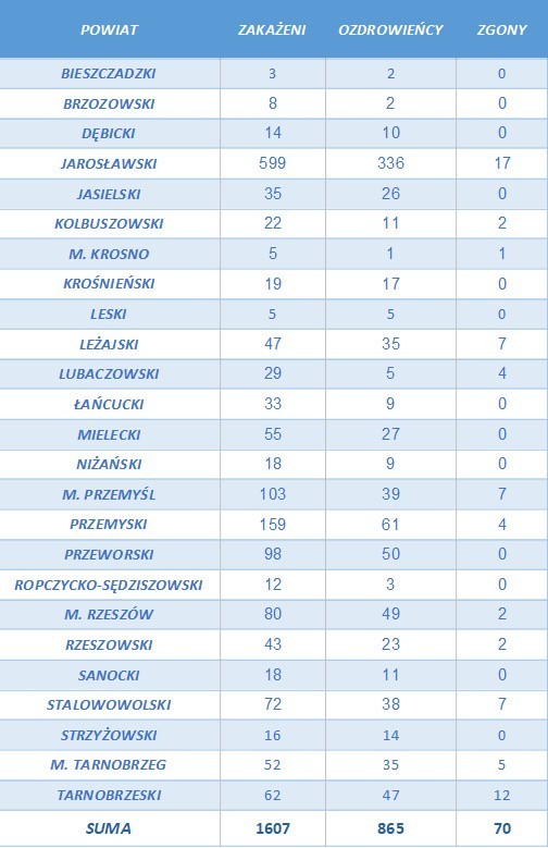 Koronawirus na Podkarpaciu. Dane sanepidu z 9 sierpnia 2020.