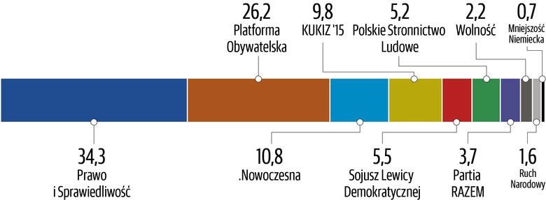Sondaż Polska Press Grupy: PiS utrzymuje przewagę nad PO, SLD przed PSL