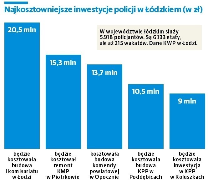 Policja w Łódzkiem. Jakie inwestycje udało się zrealizować w 2014? [INFOGRAFIKA] 