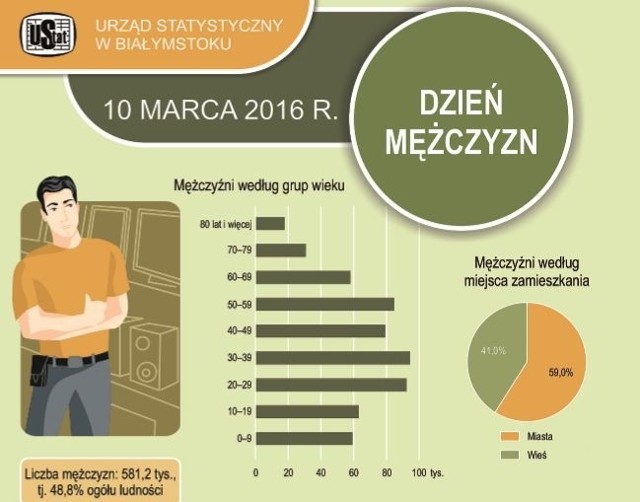 Średni wiek podlaskiego mężczyzny to 37,8 lat, (kobiety 41,6) a średnia długość życia wynosi  74 lata.  Panie żyją średnio o 8,8 lat dłużej.