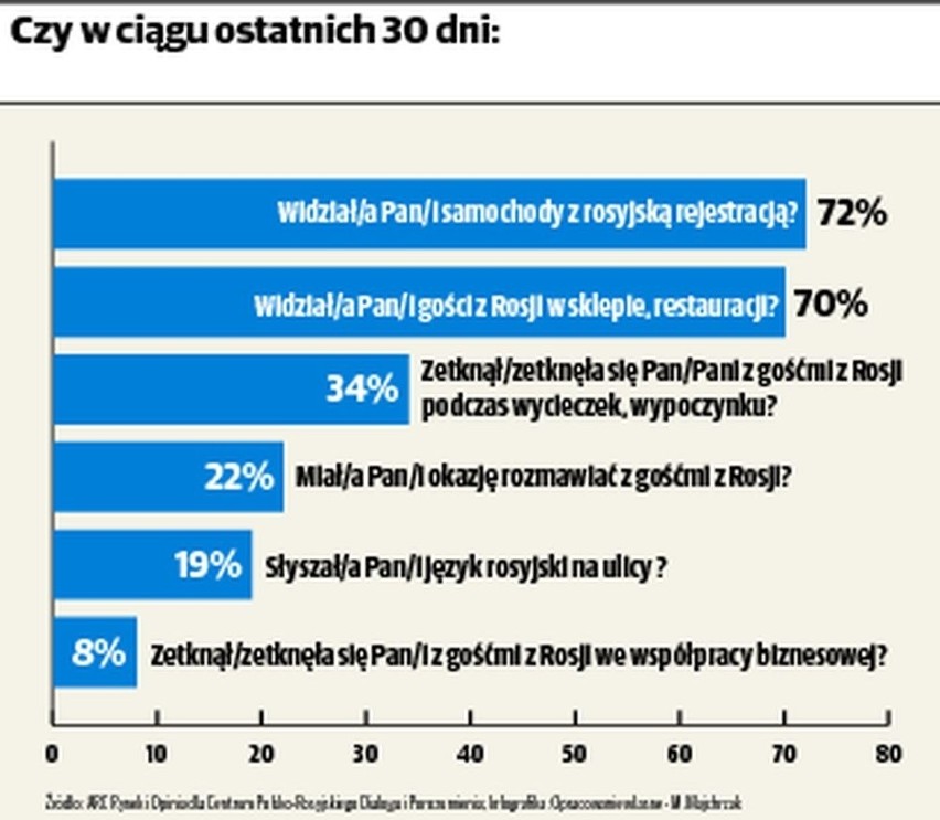 Pomorze w kontaktach z Rosją. Rosjanie wydają pieniądze w hotelach, a my na benzynę