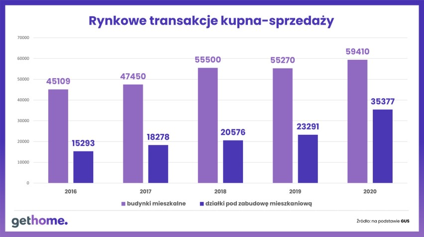 Transakcje kupna sprzedaży pokazują ogromny wzrost...