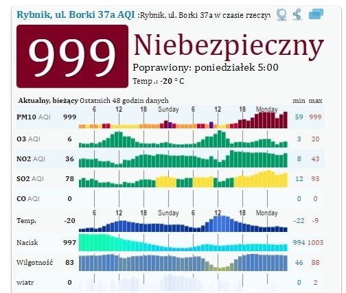 Alarm smogowy w miastach woj. śląskiego 9.1.2017...