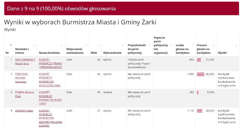 Wyniki wyborów 2024 w gminie Żarki. Będzie druga tura wyborów na burmistrza!