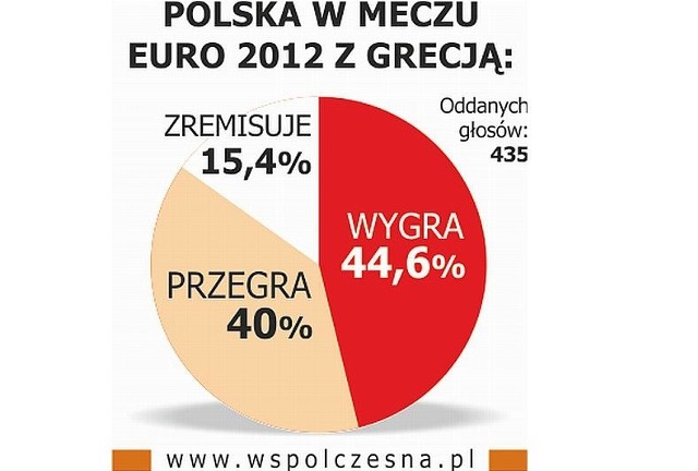 Tak głosowali nasi Czytelnicy na www.wspolczesna.pl