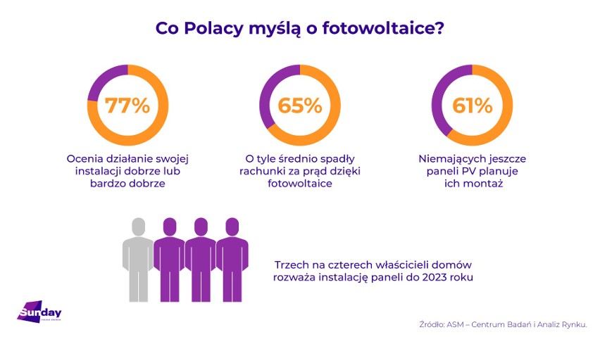 Opinie Polaków o fotowoltaice.