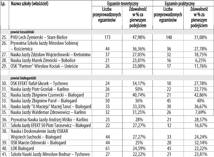 Ranking szkół nauki jazdy 2014. Powiaty koszaliński i...