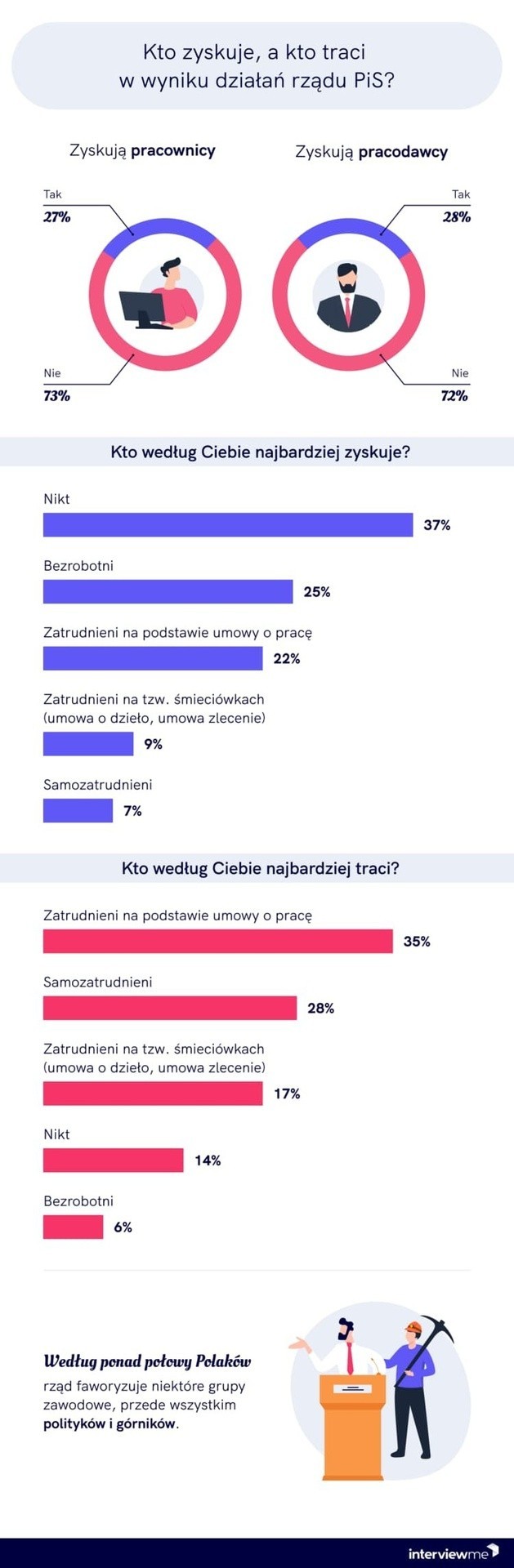 Przeprowadzono badanie: „Polacy oceniają działania rządu na rynku pracy”. Odpowiedzi są uzależnione od... poglądów politycznych